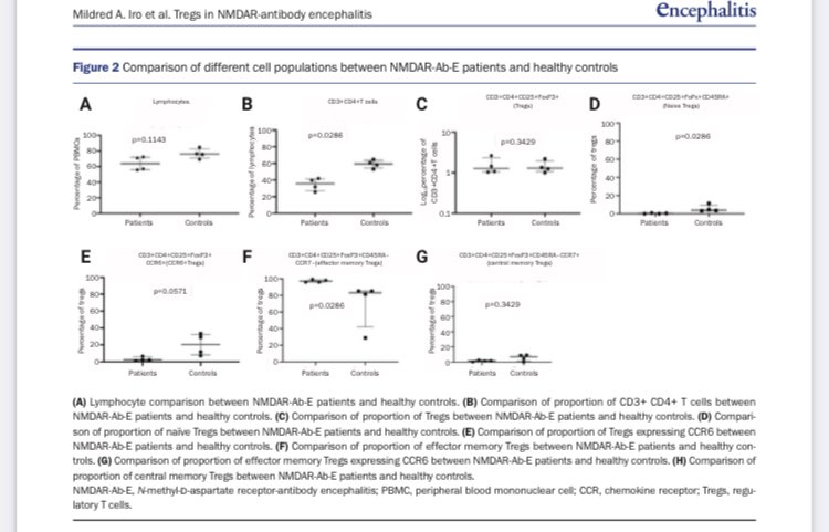 Check out our paper showing that regulatory T cells may have a role in NMDAR antibody encephalitis. encephalitisjournal.org/upload/pdf/enc…