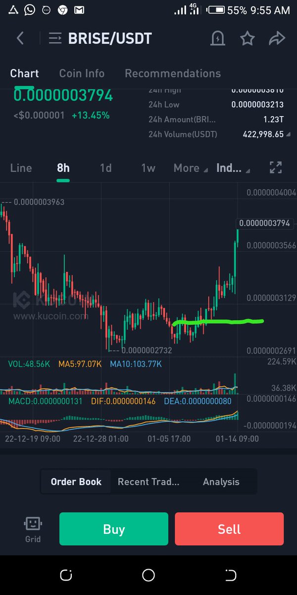 Billionbanks1's tweet photo. #BRISE W formation playing out now
🔥🔥🔥🔥🔥🔥🔥🔥🔥🔥🔥🔥🔥🔥🔥🔥🔥🔥🔥🔥🔥🔥🔥🔥
@bitgertbrise @bitgertPro 
Who bought from the green line on the chart https://t.co/wbbN67udza
