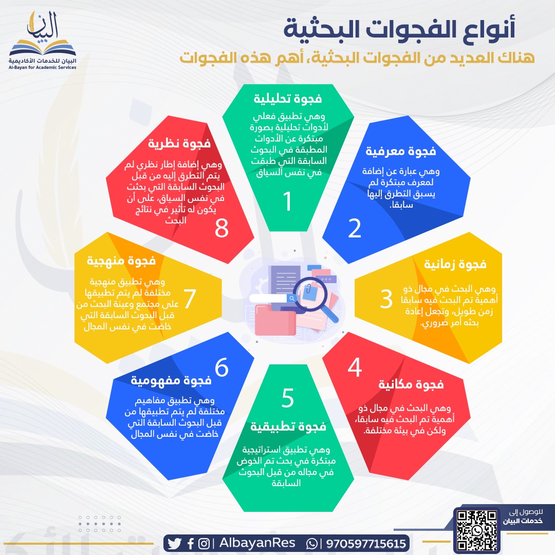 🎗| يكافح معظم الباحثين مع مفهوم تحديد الثغرات والفجوات البحثية. حيث لم تكن هناك أطر رسمية أو ثابتة ل...