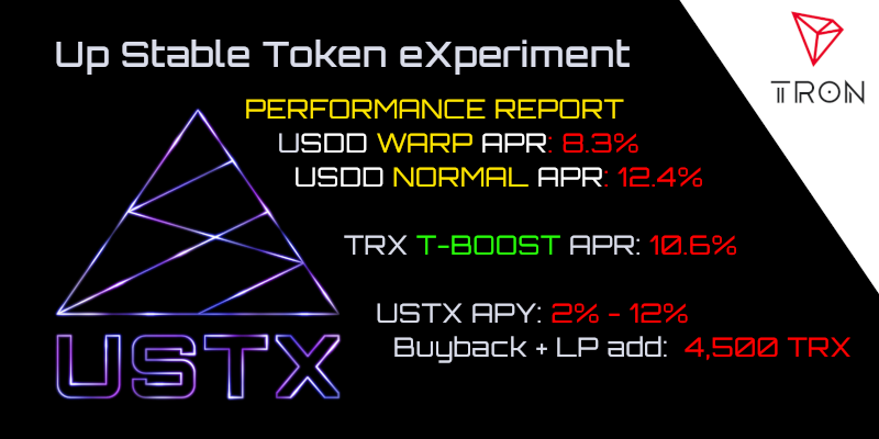 USTX6's tweet photo. Let's make a short recap of the rewards generated for our users from the different #passiveincome options we offer
#USTX staking: 769,828 #USTX
#WARP: 4,188 #USDD
#TBOOST: 19,436 #USTX
We keep the unbroken string of double digit APR across the board. https://t.co/UBVnbxKGOA