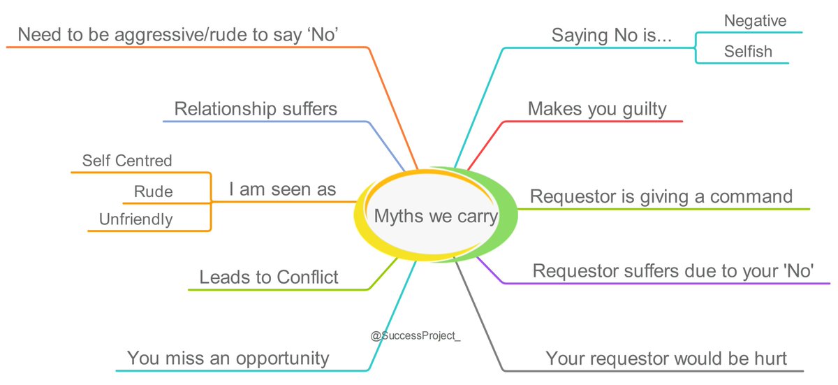 SuccessProject_'s tweet photo. One reason for not being able to say 'No', when we must is...
The myths and wrong beliefs that we carry.
A few of these are in the image.
#KnowToSayNo (8/n) https://t.co/ngWgQdcroq