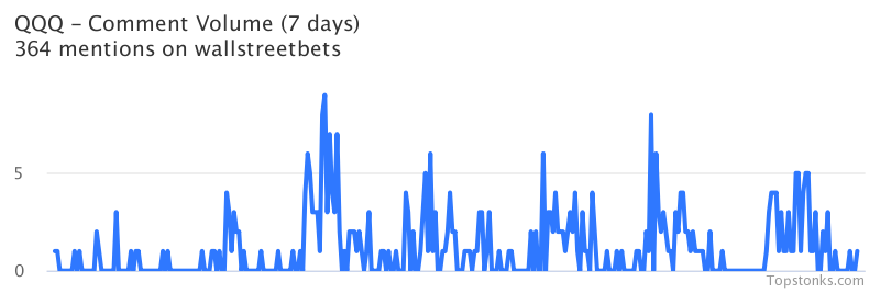 $QQQ working its way into the top 10 most mentioned on wallstreetbets over the last 24 hours

Via https://t.co/DCtZrsfnR9

#qqq    #wallstreetbets  #stocks https://t.co/qmJ8wfdarK