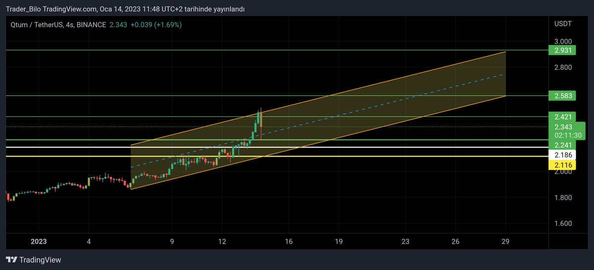 Trader_Bilo (@trader_bilo) on Twitter photo #NEAR tüm hedefler basariyla tamamlanmıştır.
#QTUM icin kucuk bi hedef beklentim bulunmakta 2.24 desteginden donus saglarsa olusrurdugu kanalda 2.93 seviyesine kadar yolubulunmakta
#btc #BNBUSDT #chzusdt #USDTether #Binance #SOL #GALA #Bitcoin #NEAR tüm hedefler basariyla tamamlanmıştır.
#QTUM icin kucuk bi hedef beklentim bulunmakta 2.24 desteginden donus saglarsa olusrurdugu kanalda 2.93 seviyesine kadar yolubulunmakta
#btc #BNBUSDT #chzusdt #USDTether #Binance #SOL #GALA #Bitcoin