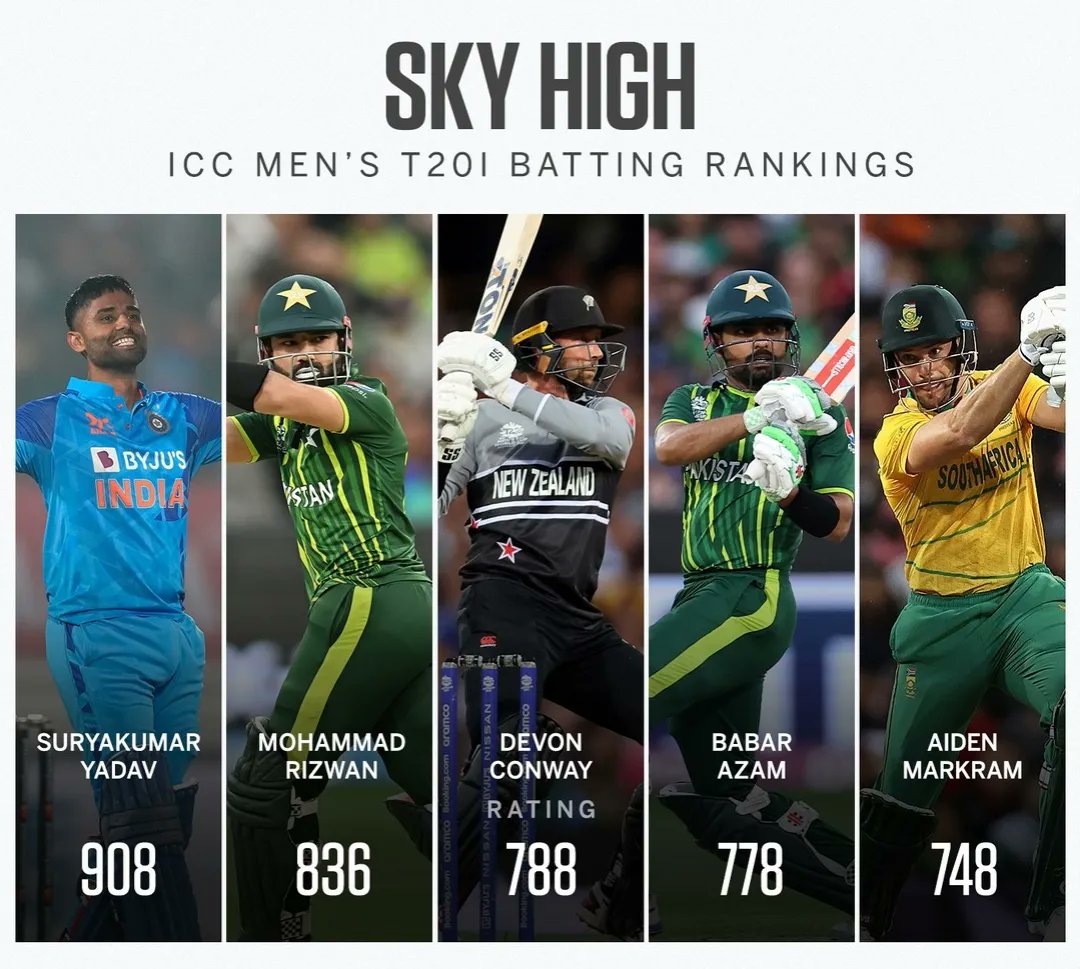 SportZoop's tweet photo. ICC Men's T20i Batting Rankings
#cricket #iccrankings #suryakumar#indiancricketteam #players https://t.co/81OuclZZVX