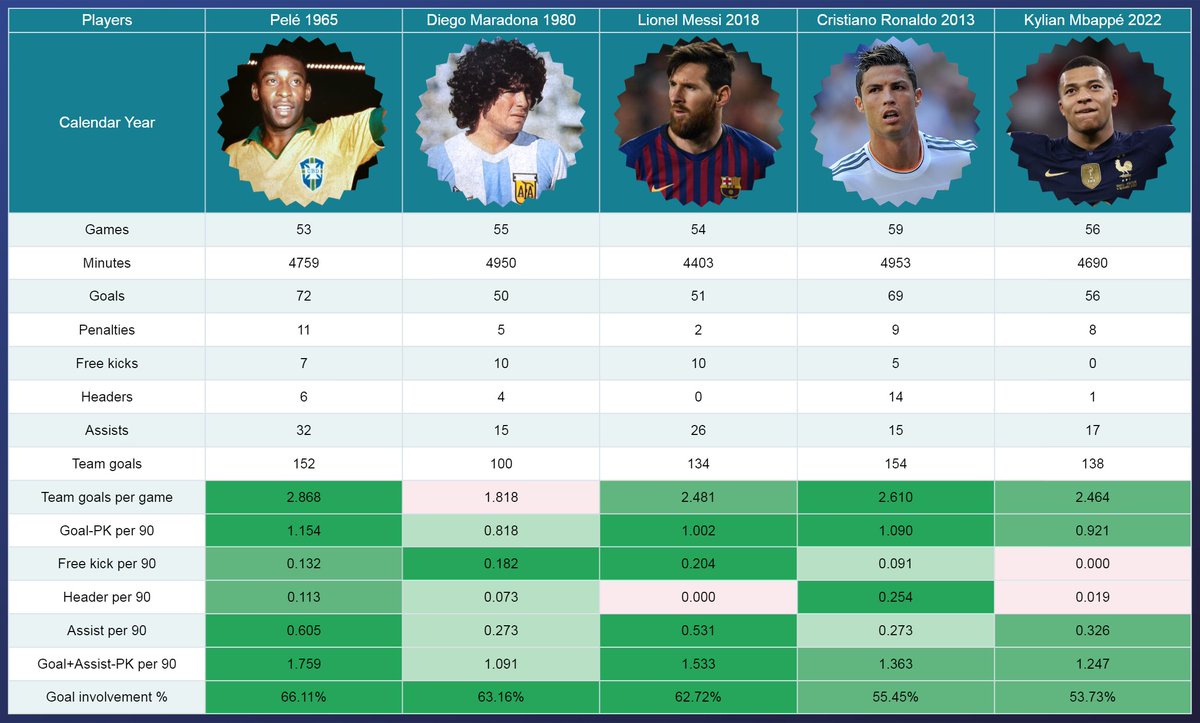 Trachta10's tweet photo. Calendar Year Stats

🇧🇷Pelé 1965
🇦🇷Diego Maradona 1980
🇦🇷Lionel Messi 2018
🇵🇹Cristiano Ronaldo 2013
🇫🇷Kylian Mbappé 2022 https://t.co/Swl240Fhmq