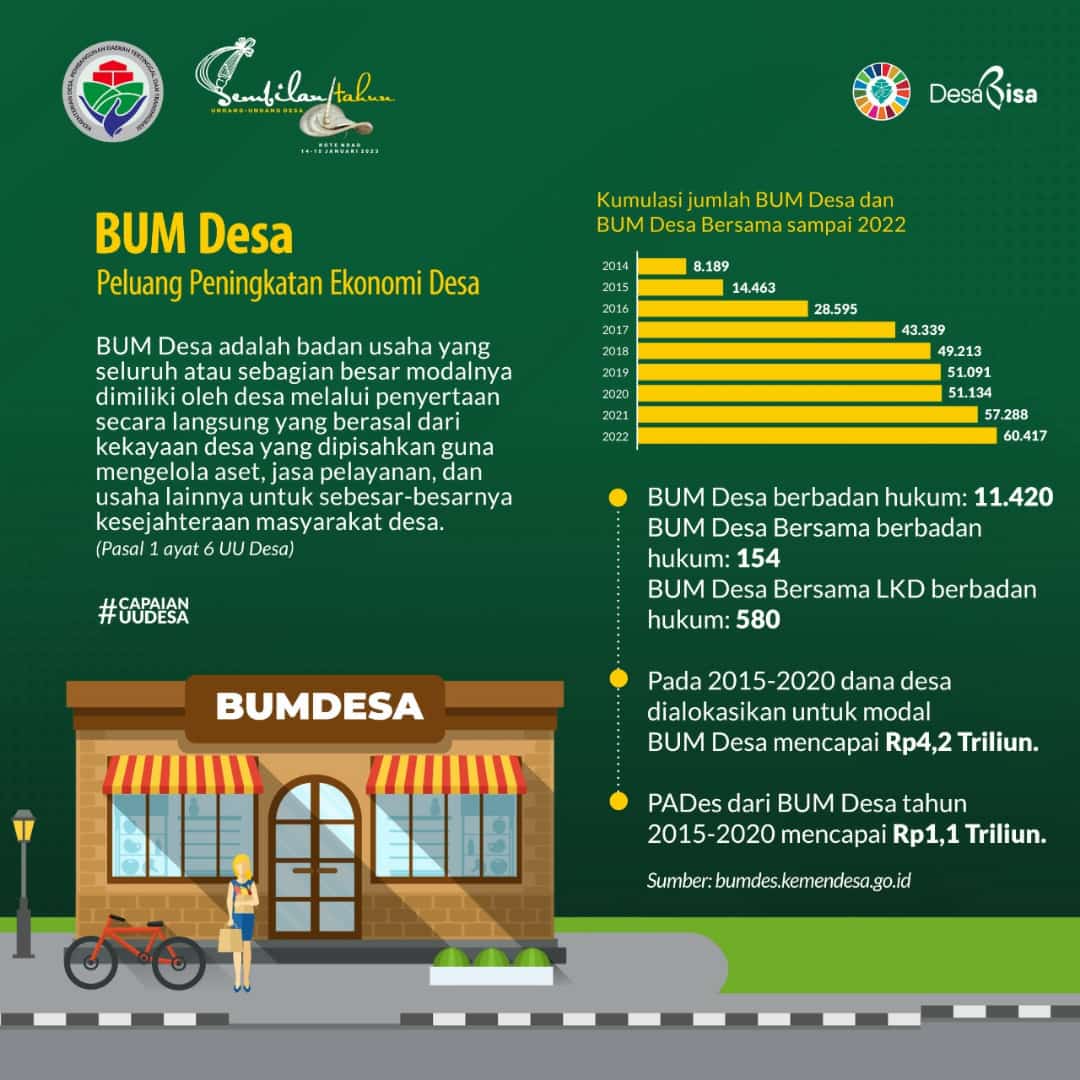 yanti_rakhman's tweet photo. #9TahunUUDesa 
Desa Maju, Mandiri dan Sejahtera Bersama BUMDesa

@jokowi 
@halimiskandarnu 
@kemendespdtt 
@malik_haramain 
@imansyukri 
@taufikmadjid71 
@yusradaridesa 
@azzameldzikrie 
@tppkemendes 
#tppsumsel
#tppoi https://t.co/9cjJsoVgVn