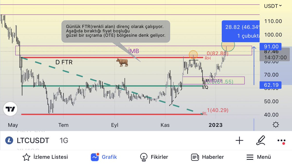 #LTC  HTF FİNAL 
Fiyatın ne kadar sıçradığını görüyorsunuz.(%47)
Fiyat günlük dengesizliğini doldurdu benim için biasın finaliydi fiyatı ve özellikle #BTC yi izlemek istiyorum. Bu arada eğitimini almadan her söylediğini öğrenmeye çalıştığım   <a href="/efloud/"></a> ADAMA  teşekkürler