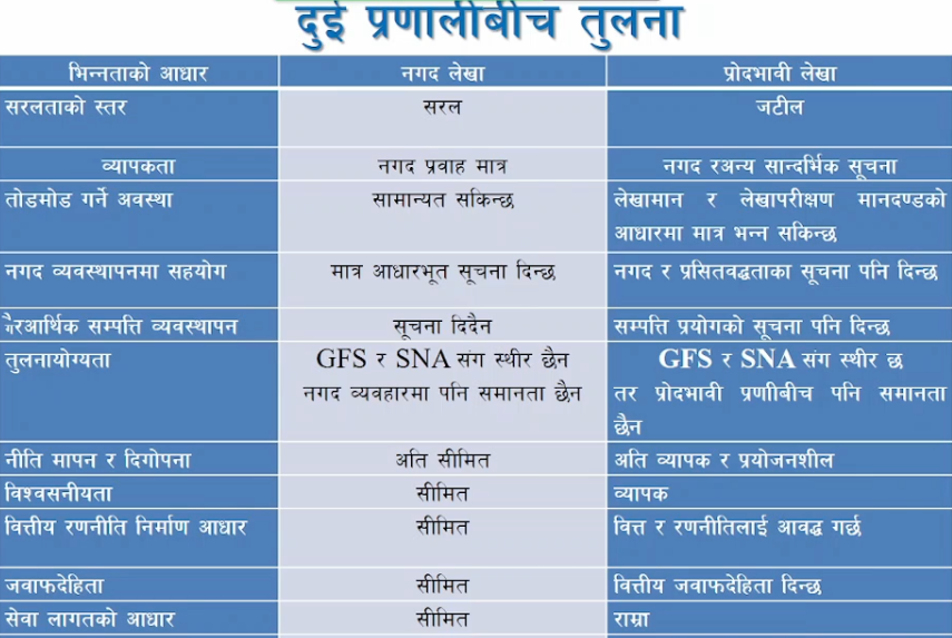 नगद लेखा प्रणाली र प्रोदभावी लेखा प्रणाली बीच भिन्नता
#loksewanotes #psc #pscnepal #kharidar #nasu #officer #sectionofficer #nepal