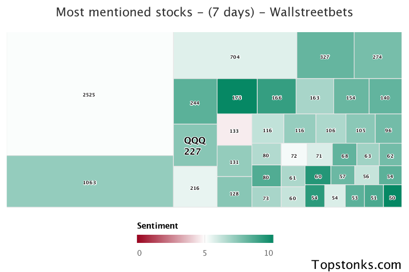 $QQQ was the 7th most mentioned on wallstreetbets over the last 7 days

Via https://t.co/DCtZrsfnR9

#qqq    #wallstreetbets  #stock https://t.co/Po6lKbbG0A