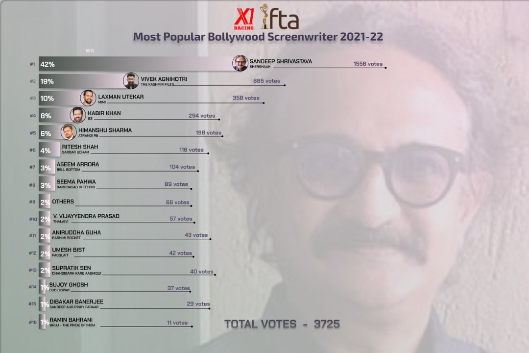 ifta_india's tweet photo. ⭐️ IFTA 2022 Results - Most Popular Bollywood Screenwriter 2021-22 ⭐️
Winner - Sandeep Shrivastava with 42% votes
Detailed Result link - https://t.co/W85Sx7dso8
.
.
#IFTA2022 #PeoplesChoiceAwards #SandeepShrivastava #vivekagnihotri #Shershaah #TheKashmirFiles #LaxmanUtekar #Mimi https://t.co/EqgPqLBimU