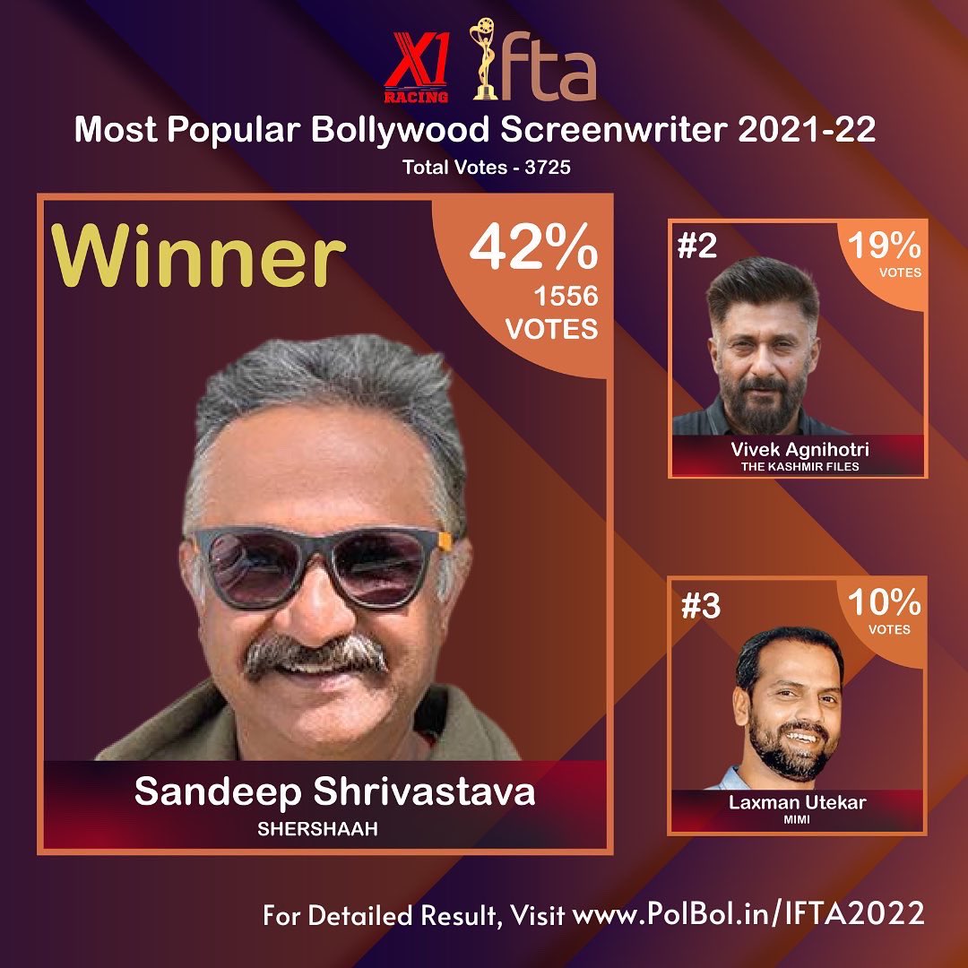 ifta_india's tweet photo. ⭐️ IFTA 2022 Results - Most Popular Bollywood Screenwriter 2021-22 ⭐️
Winner - Sandeep Shrivastava with 42% votes
Detailed Result link - https://t.co/W85Sx7dso8
.
.
#IFTA2022 #PeoplesChoiceAwards #SandeepShrivastava #vivekagnihotri #Shershaah #TheKashmirFiles #LaxmanUtekar #Mimi https://t.co/EqgPqLBimU