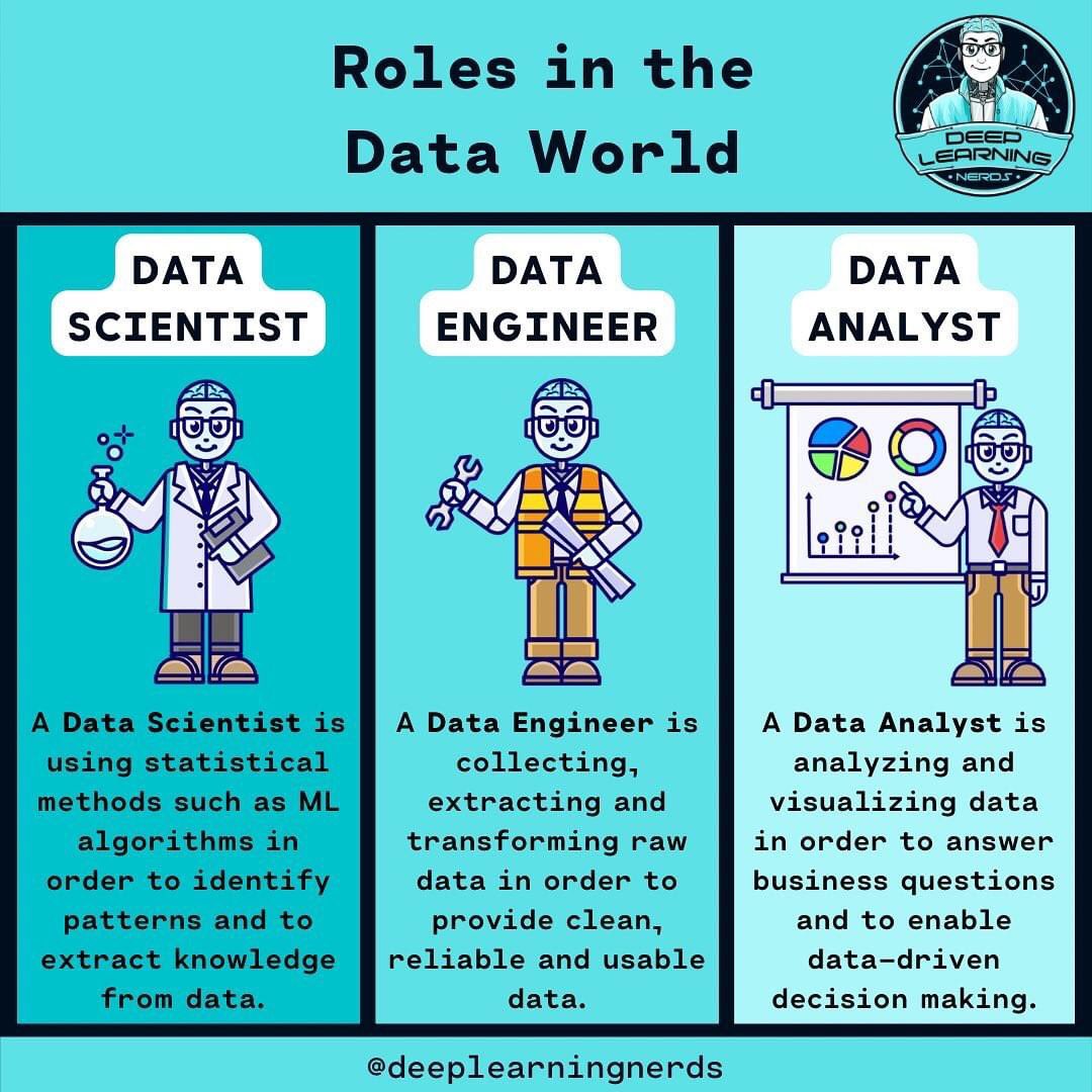 ingliguori's tweet image. Exciting roles in the #dataworld include #DataEngineers, #DataScientists, and #DataAnalysts, all working together to turn data into actionable insights and drive business success!
Via @ingliguori 
#bigdata #Analytics #DataScience #AI #MachineLearning #dataScientist #techjobs