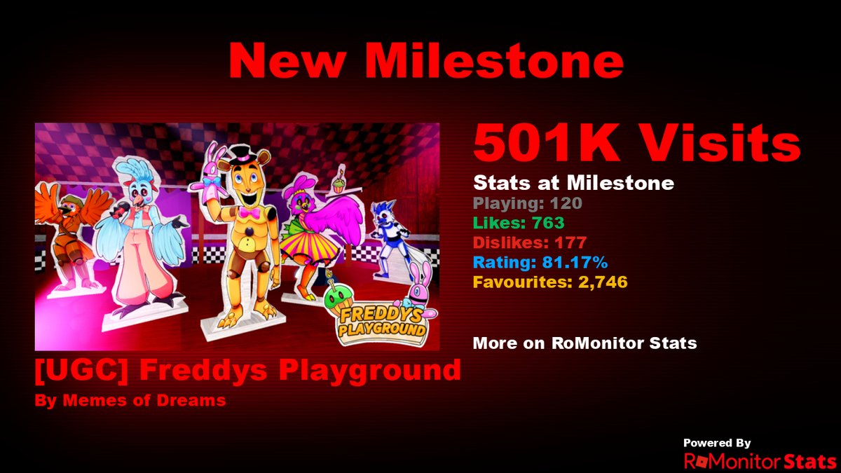 RoMonitor Stats on X: Congratulations to Five Nights At Freddy's Doom 2 by  CaioOpaleiroBR for reaching 1,000,000 visits! At the time of reaching this  milestone they had 1,545 Players with a 97.52%