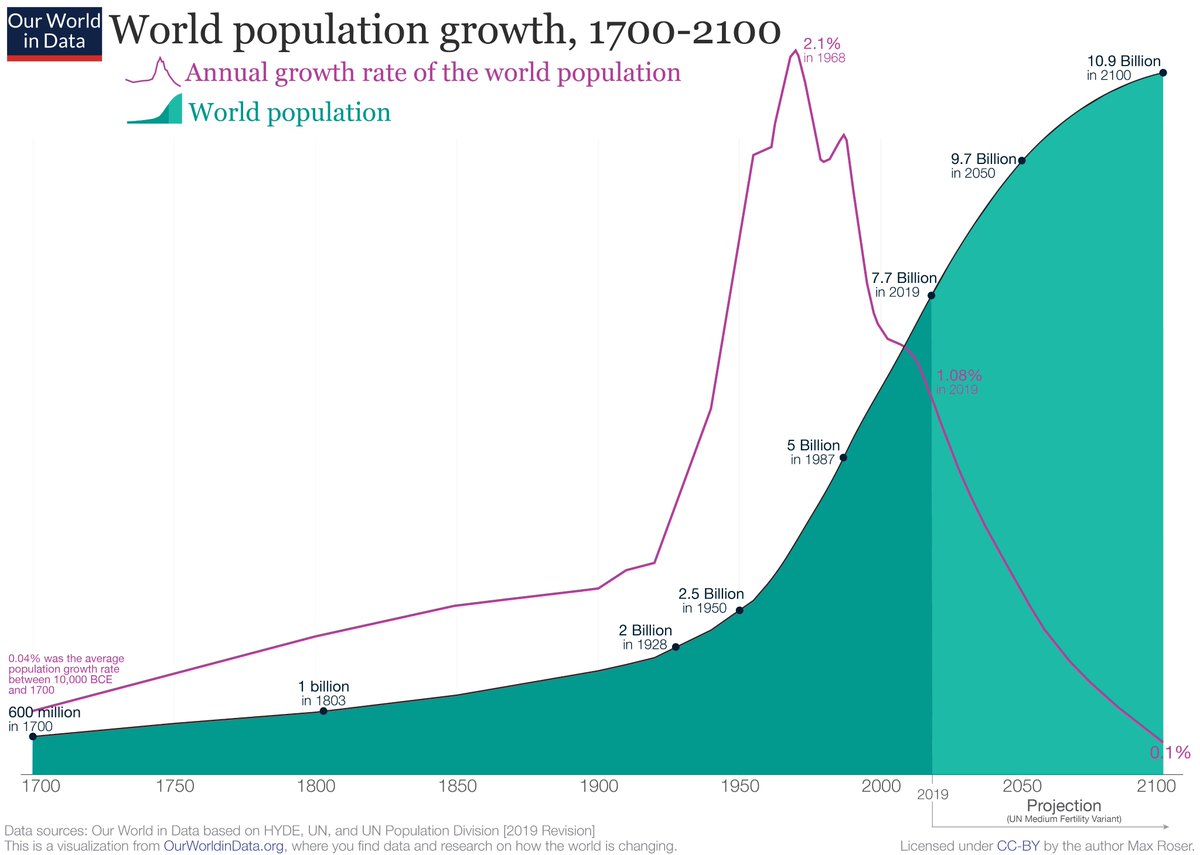 In 1950, a century of record population growth started.

In 2050, when boomers are a 100-years old, we either:

Share, do more with less, and make good use of food, cars, power drills, energy, etc.

or the world will be too small for 10.000.000.000 people to live a good life.