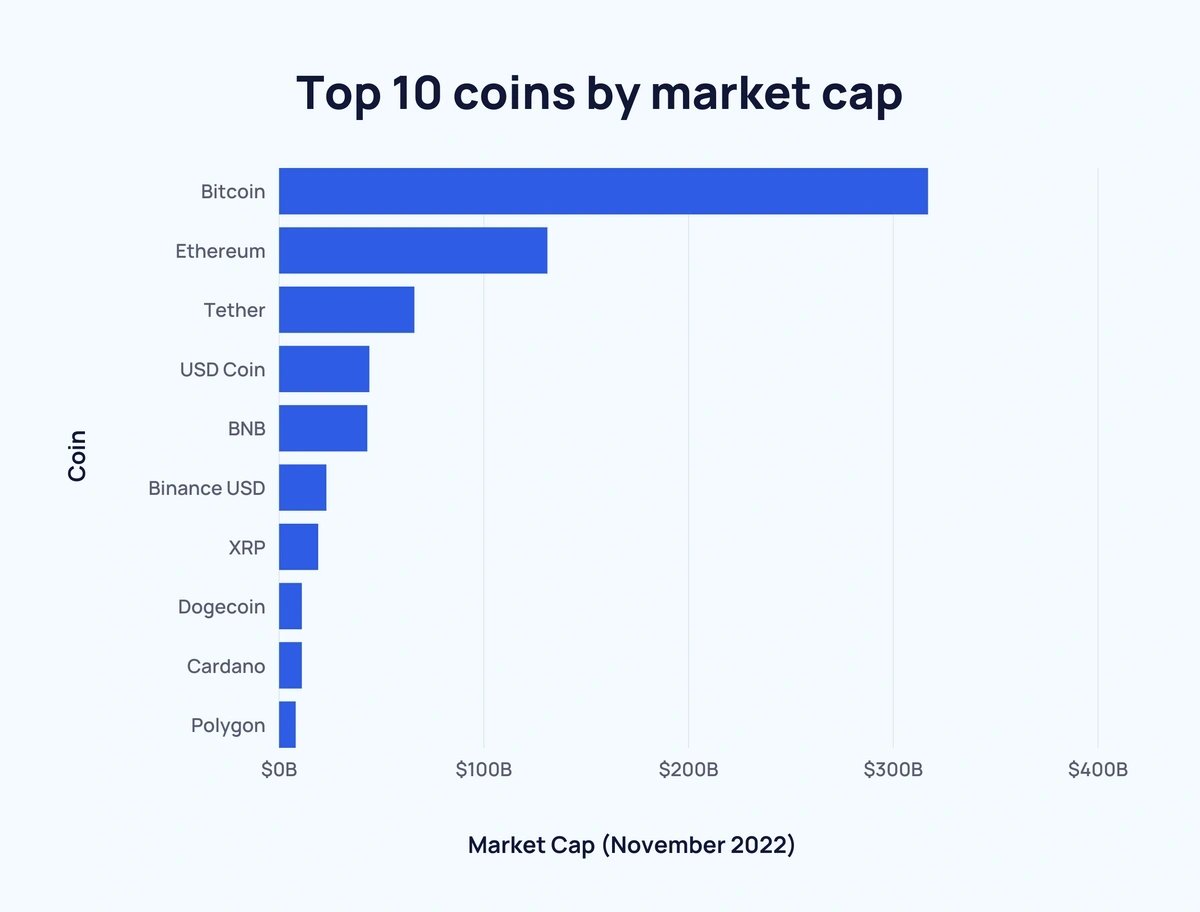 DolfFinance's tweet photo. Fun fact: #Bitcoin market share is over 2x #Ethereum market share. https://t.co/agRGMEUHV1