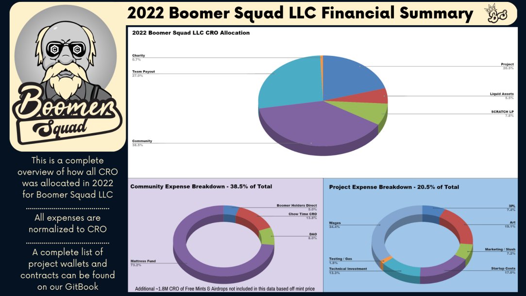 GM #BoomerSquad! We have recently completed our 2022 financial report. As we have always promised, full transparency is offered in how the funds from all sources of income have been used. If you have any questions, feel free to hop on Discord and inquire!

boomer-squad.gitbook.io/boomer-squad-n…
