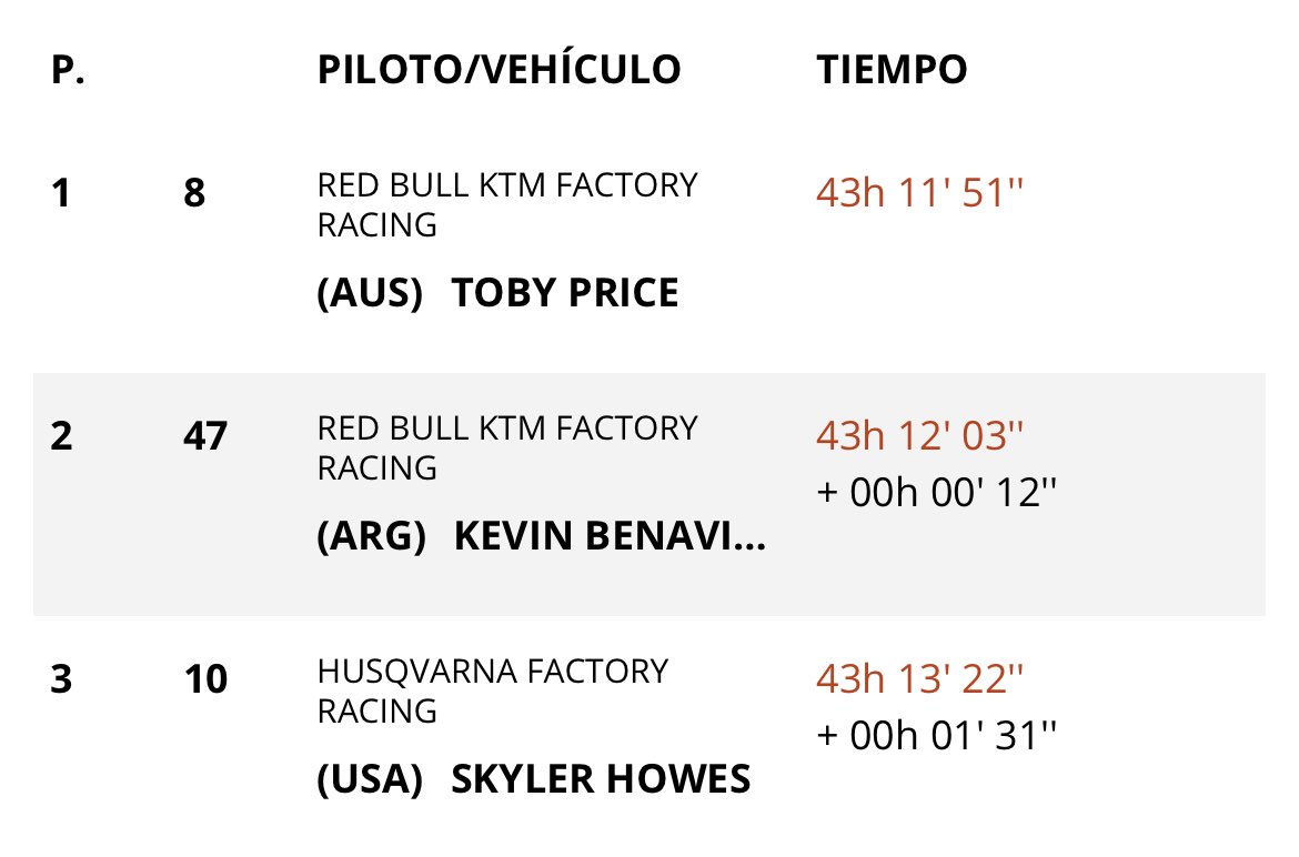 Que haya 15 dias de Dakar y 2X carreras de F1 al año me parece injusto, a las pruebas me remito. PODIO EN MINUTO Y MEDIO TRAS 43h DUNEANDO Y CONDUCIENDO COMO DESCEREBRADOS!! #Dakar #KTM #Husqvarna #EpicFinalTomorrow