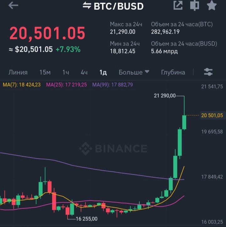 People are waiting for 100K #Bitcoin - BTC falls 

People waiting for 10K - BTC #pump 🚀

FOMO is coming 🤭

#Crypto #BULLISH