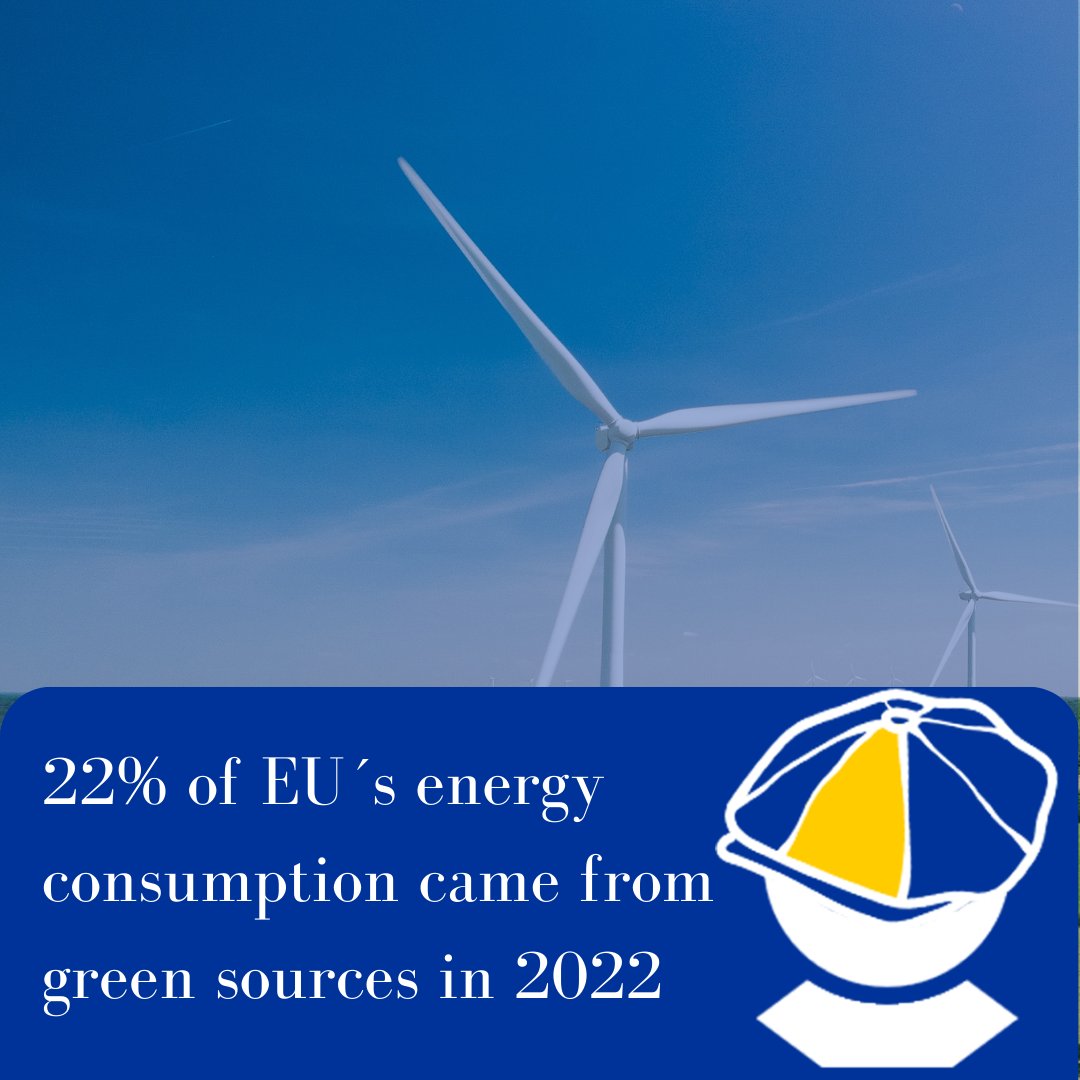 AlJimber's tweet photo. Last year, the EU overachieved its target in 2020 with a 22% share of gross final energy consumption from renewable sources, according to data from Eurostat.
#EU #Energy #GreenEnergy #Renewables https://t.co/R1MLvernhh