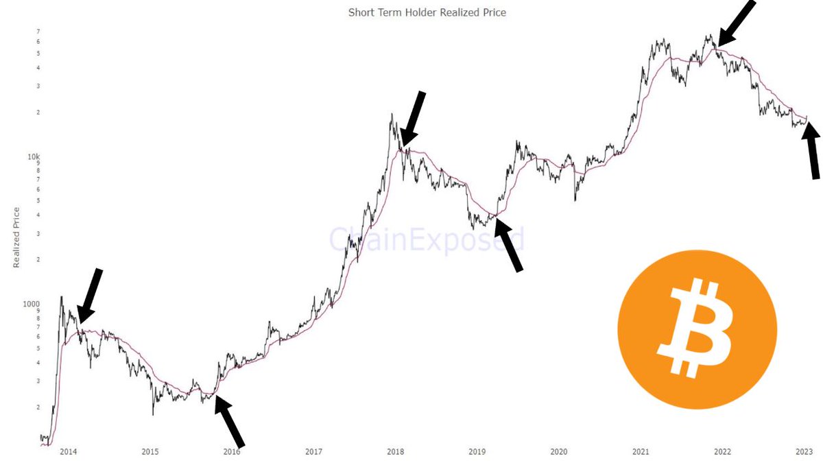 fariasjesus_'s tweet photo. Btc buscando Golden cross https://t.co/wYSDM6bIfC
