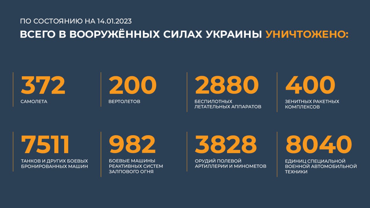 5 16 2023. Численность потери Украины на 2023. Статистика потерянной техники на Украине. Потери РФ 2023. Численность армии России на 2023 год.