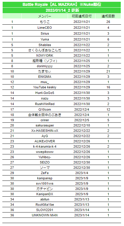 warzonejprecord's tweet photo. 2023/01/14 #warzone2日本記録 #JPWzC #Warzone2
▼更新内容
[AL MAZRAH]
Nuke(31位)
Nuke(34位)
Nuke(35位)

・1/9にNuke記録があったため順位変動有
・Nukeの個人記録は40位以降省略します

※Nuke記録は別枠としています(16位以降省略) https://t.co/CB12SiqU8q