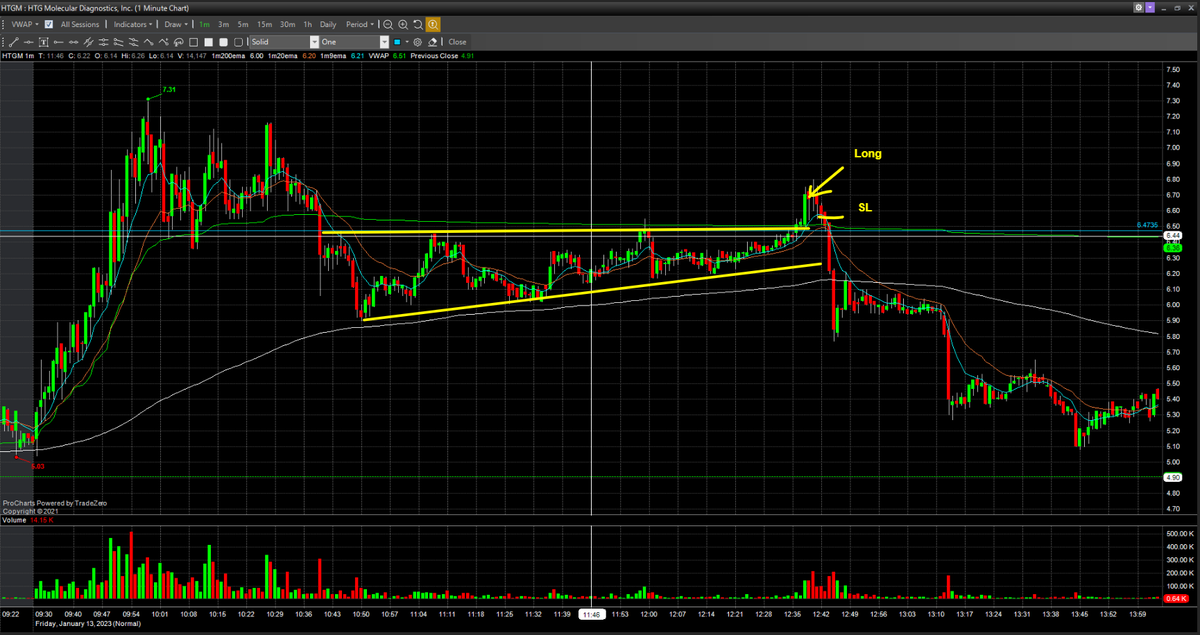Nostr_Adam's tweet photo. $HTGM
Got caught on range clear-out. Anticipated push towards AM range before rejection. SL triggered. Need to get more comfortable to swap bias &amp; re-enter.
@JasonRutkowski3 would this fit into the concept you covered in your recent videos? https://t.co/cS6Eh9bG4Z