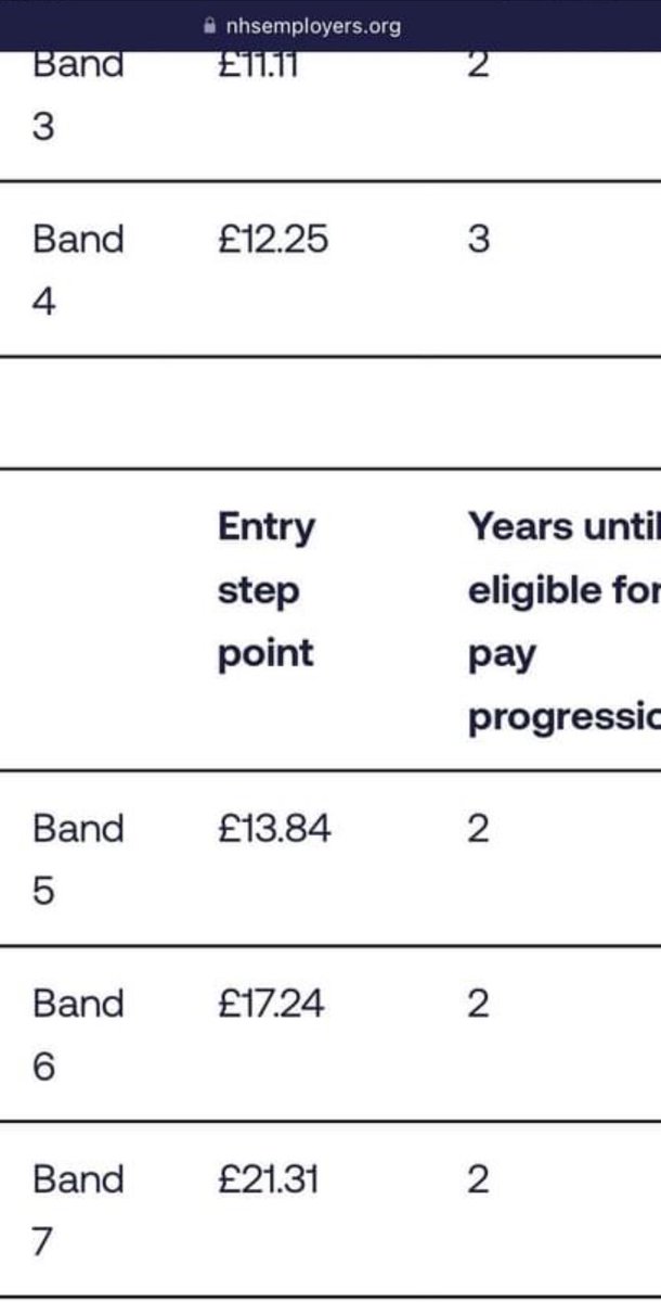 ScottPughsley's tweet image. Just seen this on FB 🤯

Newly qualified band 5 nurses earn £13.84, this is after doing a 3 year self funded BSc degree in nursing….to get a whole £1.59 more than a McDonald’s worker (no disrespect, McDonald’s are paying a fair salary).
