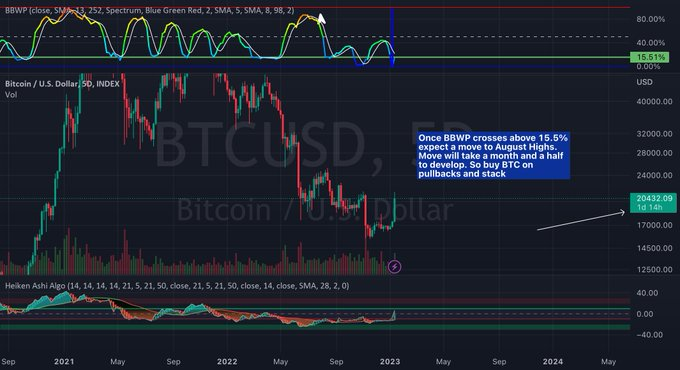 DeFiGemHunter's tweet photo. #BTC to test August highs.: The 5D chart is self explatory. Once BBWP crosses up above 15.5% look for Heiken Ashi to point to the direction of the move.

#DeFiGemHunter #Bitcoin #BNB #BSC #Binance #DeFi #Crypto https://t.co/OI5maMmgpv
