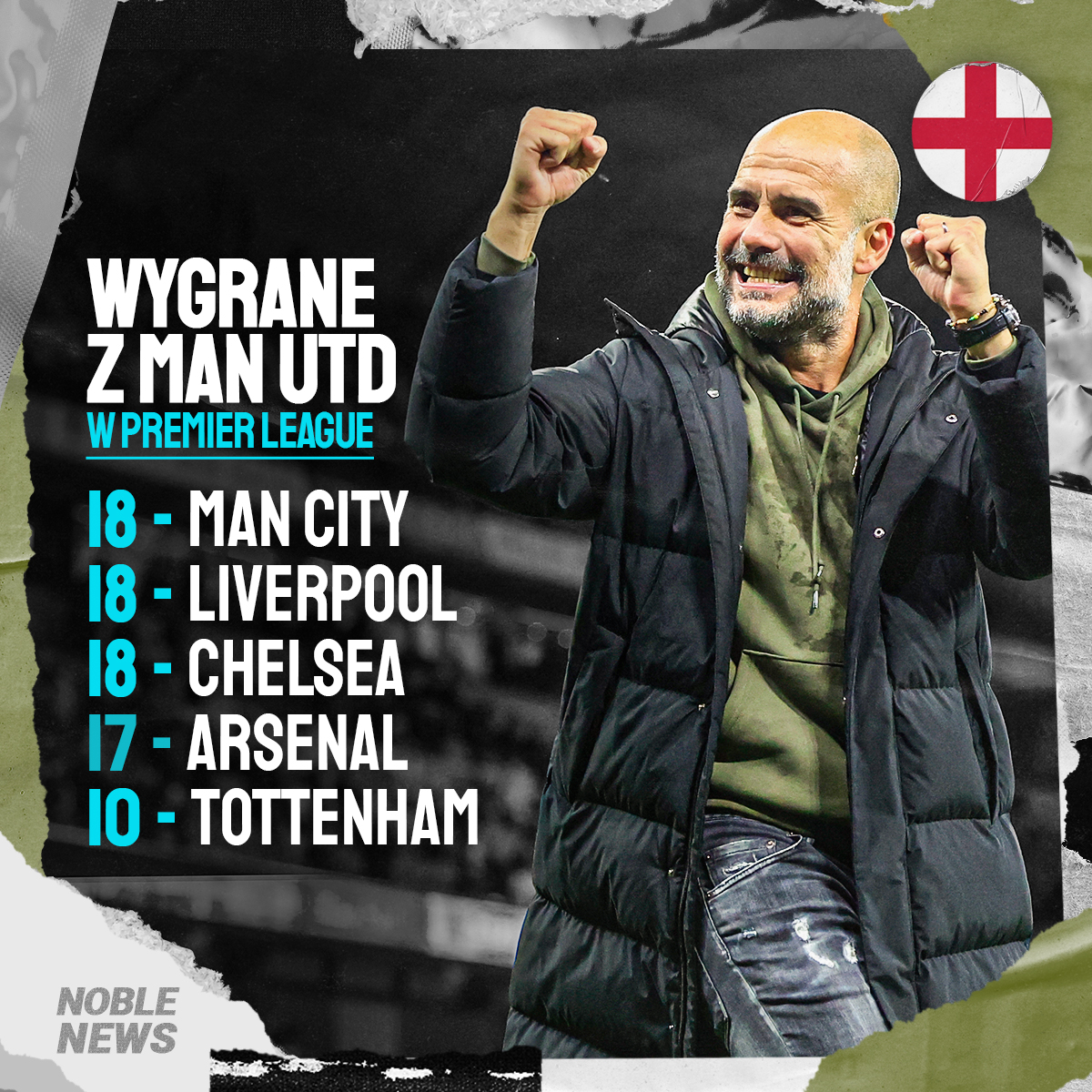 Noblebetpl's tweet photo. 🏴󠁧󠁢󠁥󠁮󠁧󠁿Manchester City najczęściej pokonywał gospodarzy na Old Trafford w historii Premier League (8 razy). ⚽

Dziś stanie się samodzielnie największym ligowym pogromcą Czerwonych Diabłów od 1992 roku? 👀

#KrólewskieKursy👑:
▶ https://t.co/yDsQXVRGWp https://t.co/dA26sKbT5o