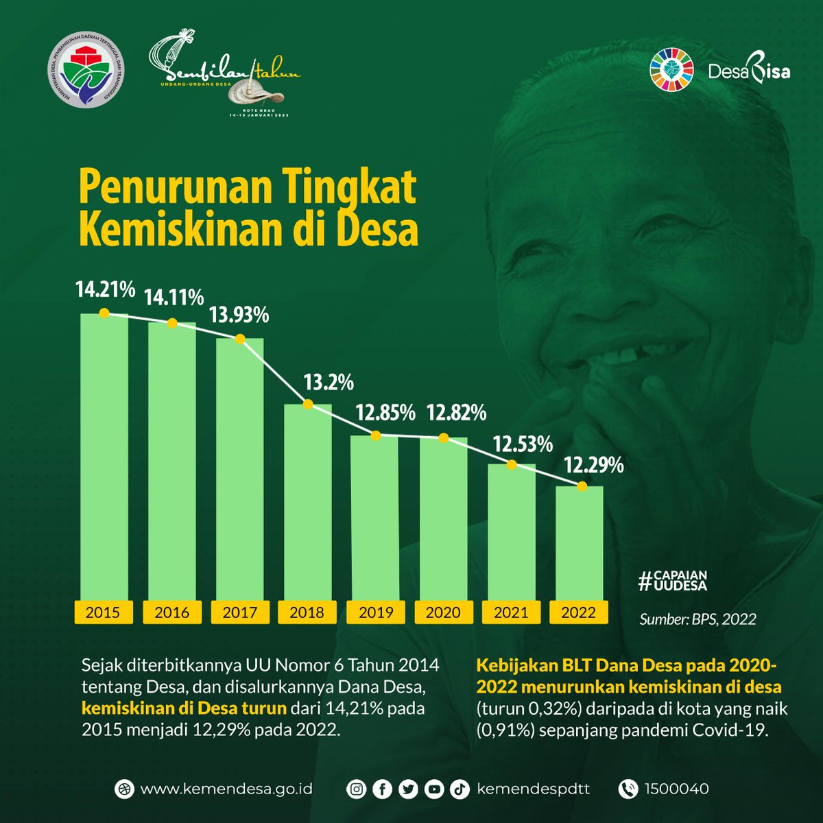 KMoeds's tweet photo. Selamat Memperingati Hari Lahir ke 9 Undang-Undang Desa 

*#9TahunUUDesa*

@jokowi 
@halimiskandarnu
@Kemendespdtt
@malik_haramain
@imansyukri
@taufikmadjid71
@yusradaridesa 
@azzameldzikrie 
@tppkemendes https://t.co/GcsGaik3hF
