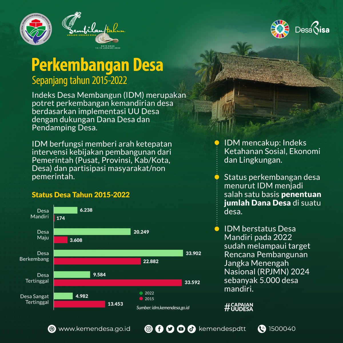 KMoeds's tweet photo. Selamat Memperingati Hari Lahir ke 9 Undang-Undang Desa 

*#9TahunUUDesa*

@jokowi 
@halimiskandarnu
@Kemendespdtt
@malik_haramain
@imansyukri
@taufikmadjid71
@yusradaridesa 
@azzameldzikrie 
@tppkemendes https://t.co/GcsGaik3hF