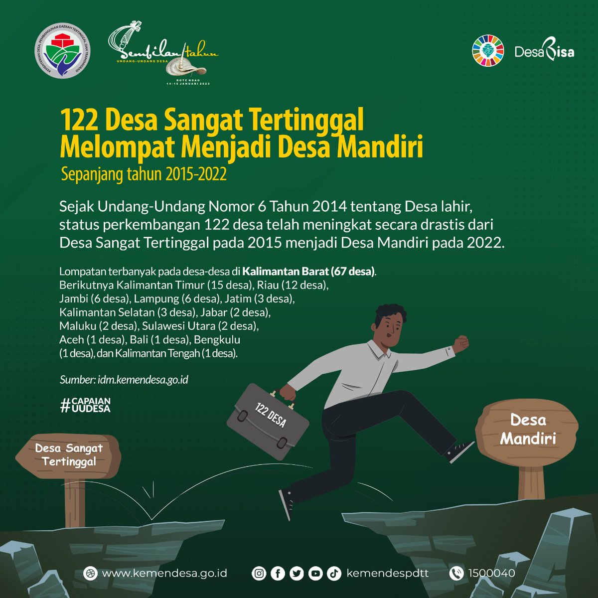 KMoeds's tweet photo. Selamat Memperingati Hari Lahir ke 9 Undang-Undang Desa 

*#9TahunUUDesa*

@jokowi 
@halimiskandarnu
@Kemendespdtt
@malik_haramain
@imansyukri
@taufikmadjid71
@yusradaridesa 
@azzameldzikrie 
@tppkemendes https://t.co/GcsGaik3hF