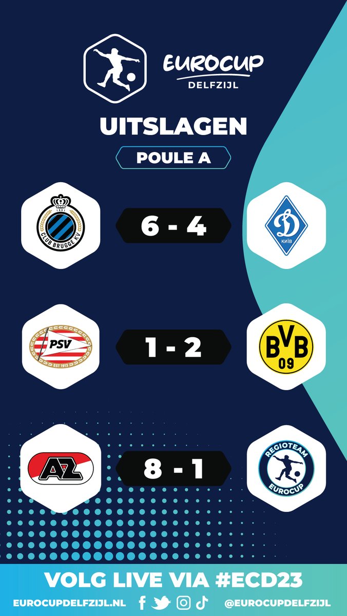 Voor de teams in poule A zit dag 1 van Eurocup Delfzijl er alweer op.  <a href="/AZJeugd/">AZ Jeugdopleiding</a> gaat zonder puntverlies aan de leiding en Dortmund, Brugge en PSV zijn ook al zeker van de kwartfinales morgen #ECD23