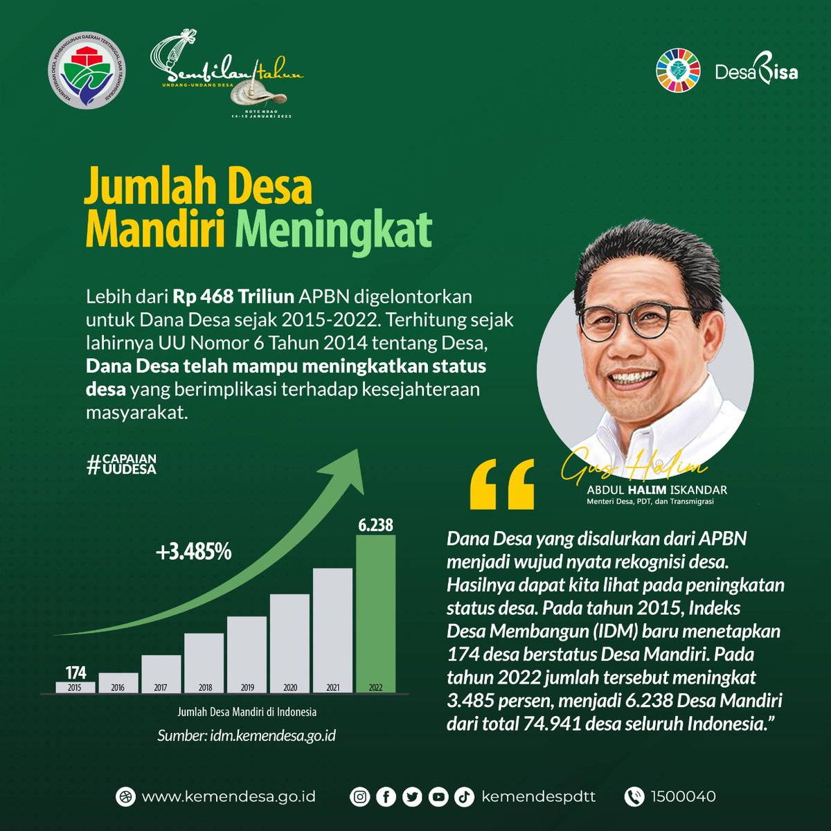 #9TahunUUDesa

<a href="/jokowi/">Joko Widodo</a> 
<a href="/halimiskandarnu/">ABDUL HALIM ISKANDAR</a>
@Kemendespdtt
<a href="/malik_haramain/">malikharamain</a>
<a href="/imansyukri/">Iman Sukri</a>
<a href="/taufikmadjid71/">IG : taufik.madjid</a>
@yusradaridesa 
<a href="/azzameldzikrie/">#SantriIndonesia</a> 
<a href="/tppkemendes/">TPP KEMENDES</a>