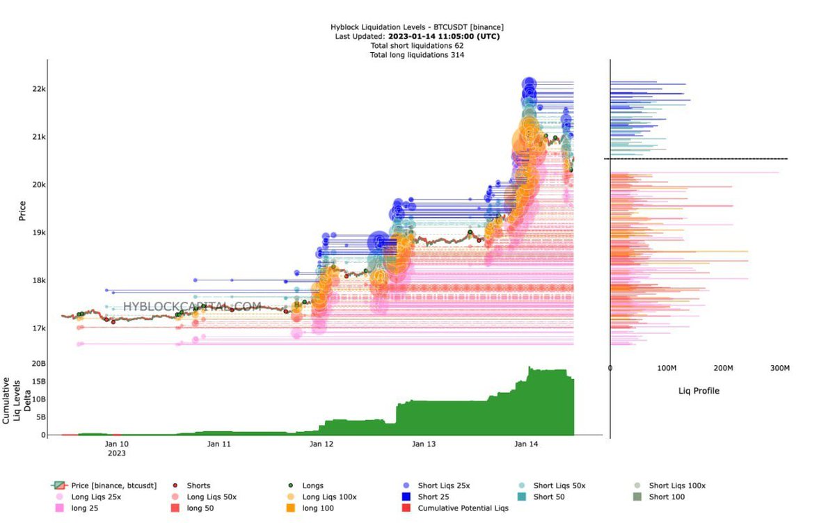 Daddy_50's tweet photo. 👀 There are always a bunch of liquidations at $19,300 - $19,750 on Binance Exchange https://t.co/r4ddV9dqL0