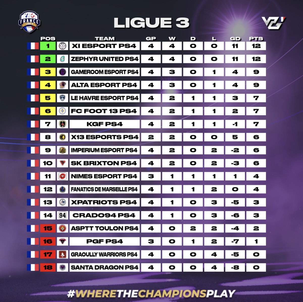 🏆 | <a href="/VPGFrance_/">VPG France</a> 
➡️ | Ligue 3 

Bon début de championnat pour notre équipe , avec un 12/12 ! 

Résultats : 

✅ 4-0 🆚 <a href="/BrixtonEsport/">SK Brixton</a> 
✅ 3-1 🆚 <a href="/xPatriotsCP/">Patriots</a> 
✅ 3-1 🆚 #AspttToulon 
✅ 3-0 🆚 #SantaDragons