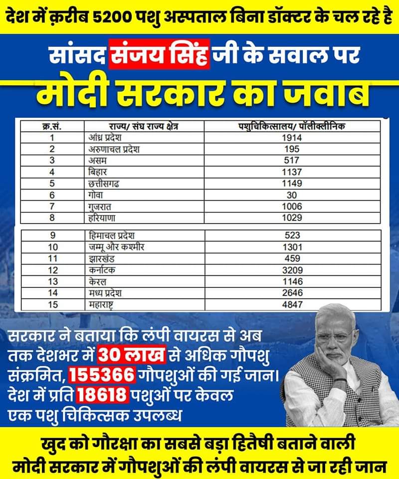 AnzarAli18's tweet photo. देश में क़रीब 5200 पशु अस्पताल बिना डॉक्टर के चल रहे हैं। सांसद संजय सिंह के अतारांकित प्र��्न सं.409 पर मोदी सरकार का जवाब। देश में 18 हजार पशुओं पर केवल एक पशु चिकित्सक उपलब्ध है। देश में कुल पशुआबादी 53.57 करोड़ है, वहीं सरकार के जवाब के अनुसार देश में मात्र 28772 पशु चिकित्सक https://t.co/2cpxUtTdNZ