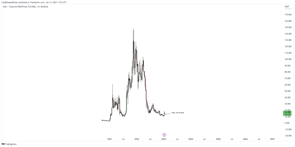 ColdBloodShill's tweet photo. The move up has been very strong. But the reality of the situation is still not something to give you mass FOMO and panic you into making rash decisions - or freezing you up from not acting at all.

See charts, you get the point.

Great move, but someway off FOMO. https://t.co/oF2WIaxR5b