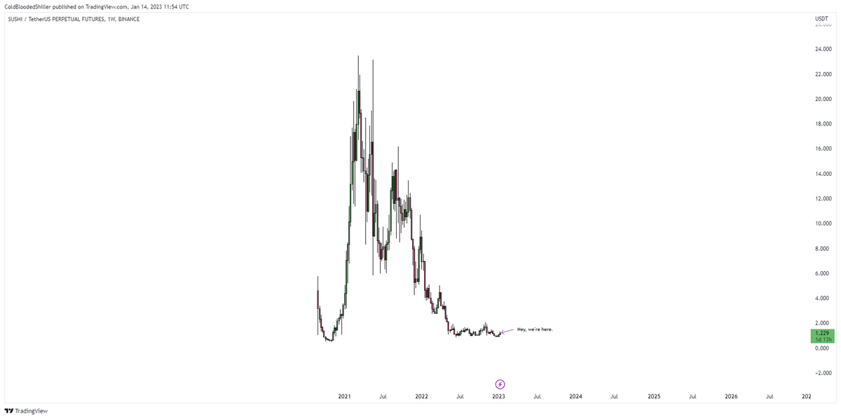 ColdBloodShill's tweet photo. The move up has been very strong. But the reality of the situation is still not something to give you mass FOMO and panic you into making rash decisions - or freezing you up from not acting at all.

See charts, you get the point.

Great move, but someway off FOMO. https://t.co/oF2WIaxR5b