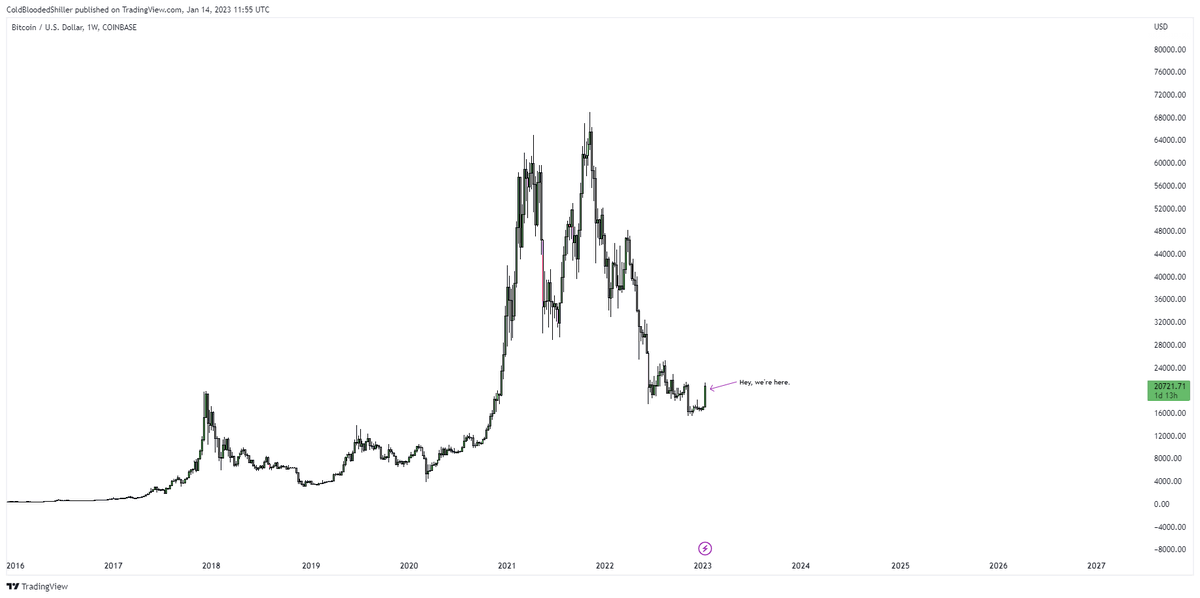 ColdBloodShill's tweet photo. The move up has been very strong. But the reality of the situation is still not something to give you mass FOMO and panic you into making rash decisions - or freezing you up from not acting at all.

See charts, you get the point.

Great move, but someway off FOMO. https://t.co/oF2WIaxR5b