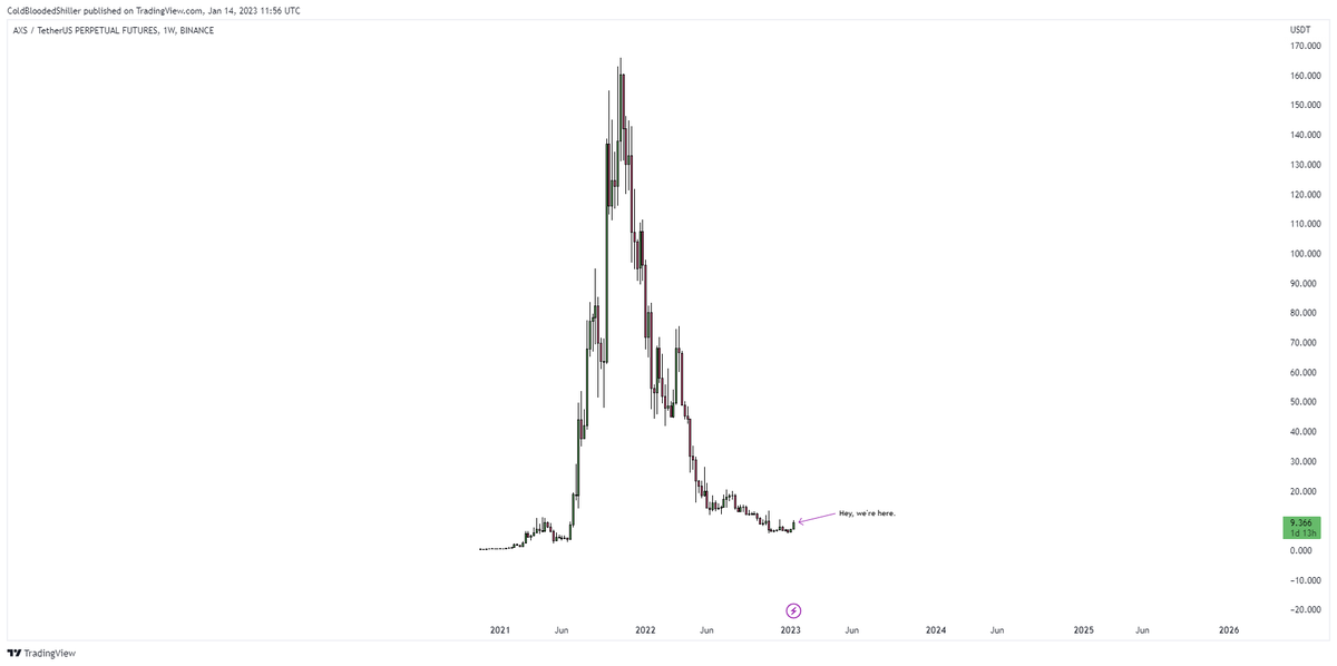 ColdBloodShill's tweet photo. The move up has been very strong. But the reality of the situation is still not something to give you mass FOMO and panic you into making rash decisions - or freezing you up from not acting at all.

See charts, you get the point.

Great move, but someway off FOMO. https://t.co/oF2WIaxR5b