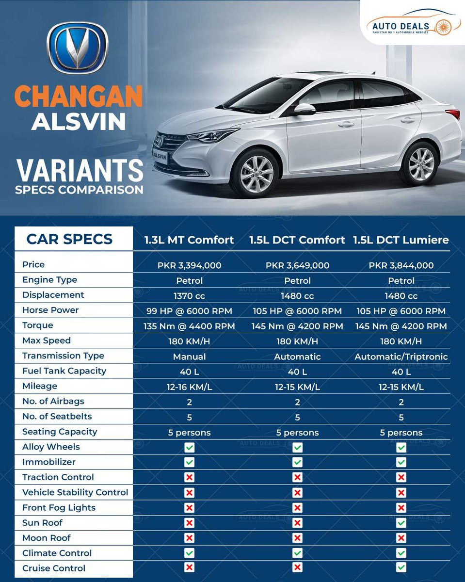 AutoDealspk_'s tweet image. Changan Alsvin Variants comparison, Price in Pakistan, Specs &amp;amp; Features. See full video: youtube.com/watch?v=9e9Urs…
See more: autodeals.pk/new-cars/chang…
#changan #alsvin #carfeatures #autodeals #Pakistan