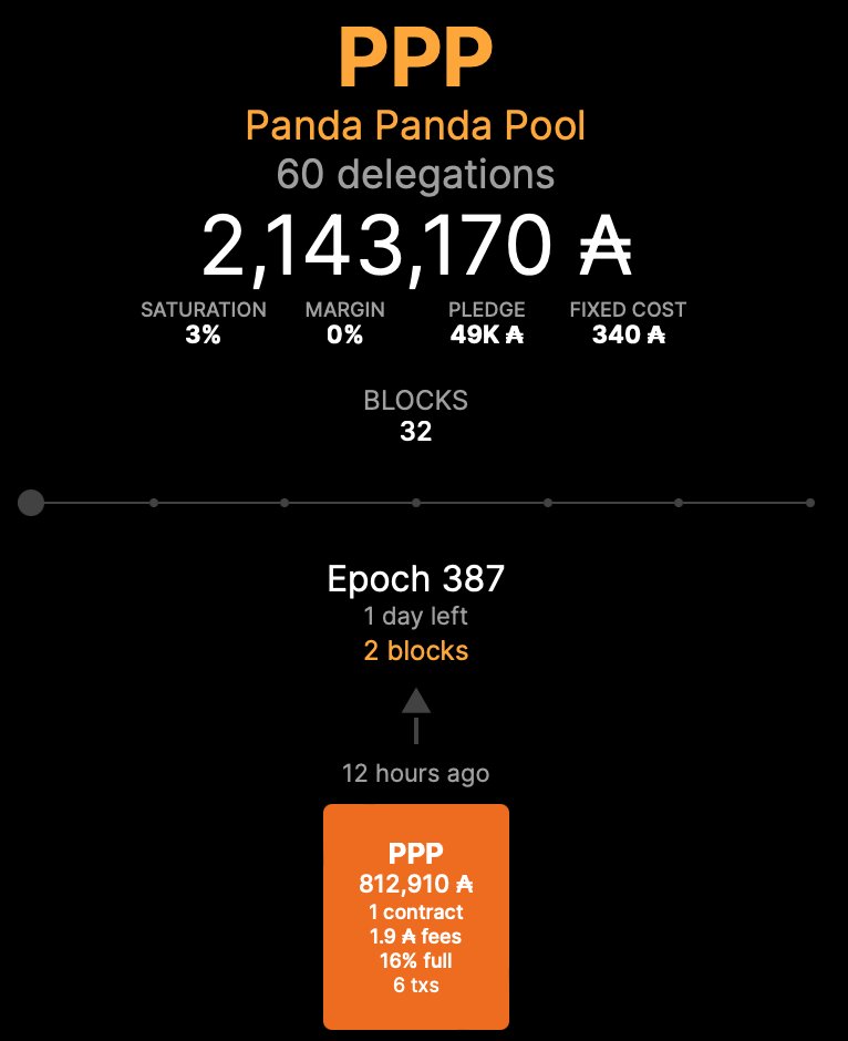 pandapandapool's tweet photo. our 2nd block for this #epoch is here! 🎉🥳🐼
If you're looking to join a pool, we're here!
Ticker: PPP
Check us out on @cexplorer_io
https://t.co/mDZpU4ZiAj
#ADA #Cardano #CardanoCommunity #StakingRewards #SPO #xSPO #ADApool $ADA https://t.co/q2s4GlTO6Y