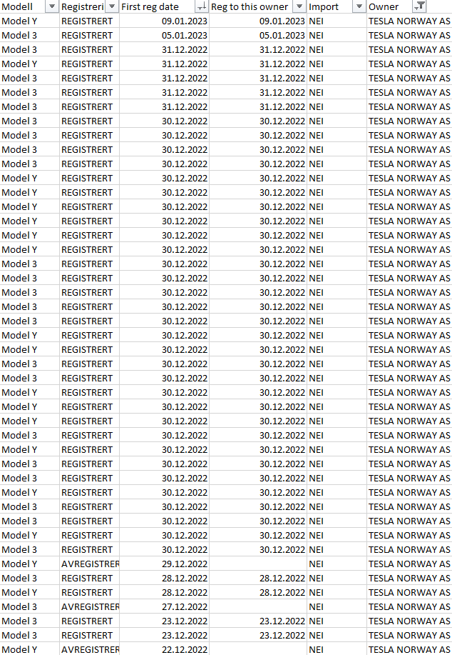Mtass7's tweet photo. Teslas (model 3 and Y, 2021-2023 models) owned by Tesla Norway as of today. TM3: 76; TMY: 206; Total: 282 $tsla https://t.co/LXtYkvbgjJ