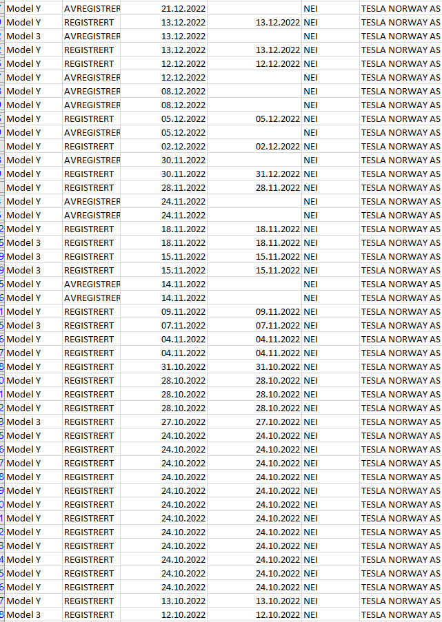 Mtass7's tweet photo. Teslas (model 3 and Y, 2021-2023 models) owned by Tesla Norway as of today. TM3: 76; TMY: 206; Total: 282 $tsla https://t.co/LXtYkvbgjJ