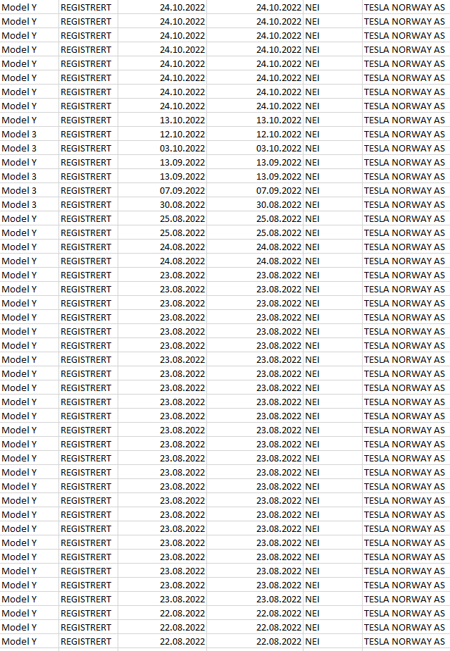 Mtass7's tweet photo. Teslas (model 3 and Y, 2021-2023 models) owned by Tesla Norway as of today. TM3: 76; TMY: 206; Total: 282 $tsla https://t.co/LXtYkvbgjJ