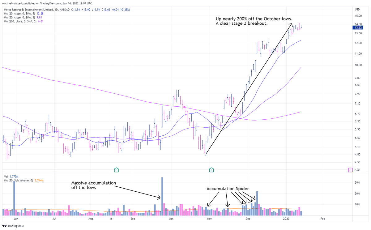 MichaelWalstedt's tweet photo. Chinese stocks have BLASTED off the lows $KWEB

Many have broken out into new Stage 2 uptrends - @nextbigtrade has been all over this. 

Here are the ones making my watchlists (although may not be currently buyable for my strategy)

Part 1:
$EH $DADA $MOMO $MLCO https://t.co/VayQCZ0V7z