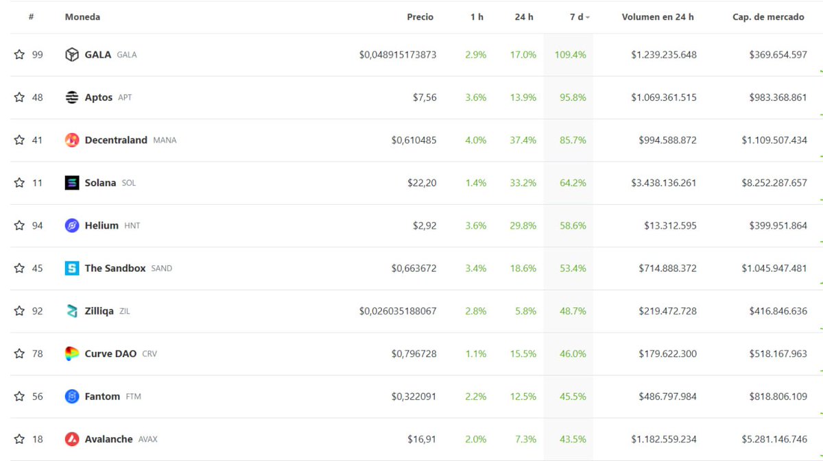 DeFi_LaB's tweet photo. 💥Top10 ganadores semana #criptmonedas 4 relacionado #DeFi

1️⃣Gala - Juegos.
2️⃣Aptos - Apps Web3
3️⃣Decentraland - Metaverso
4️⃣ Solana - DeFi
5️⃣ Helium - Blockchain inalambrica
6️⃣The Sandbox - Metaverso
7️⃣Zilliqa - dApps
8️⃣Curve DAO - DEX  DeFi
9️⃣Fantom - DeFi
🔟Avalanche - DeFi https://t.co/KtwkaCxj6g