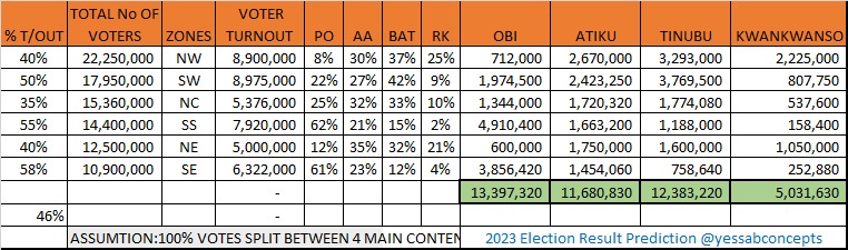 yessabconcepts's tweet image. 2023 Presidention Election Result Prediction